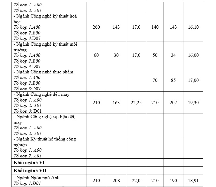 chi tieu tuyen sinh 2019 va diem chuan 2 nam gan nhat dh cong nghiep ha noi