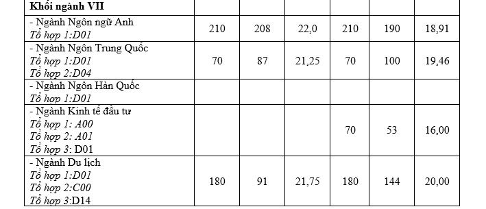 chi tieu tuyen sinh 2019 va diem chuan 2 nam gan nhat dh cong nghiep ha noi