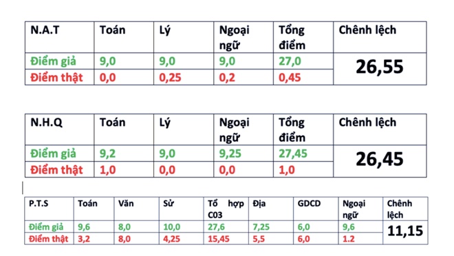 truong cong an duoi hoc 25 sinh vien son la vi gian lan thi thpt quoc gia 2018