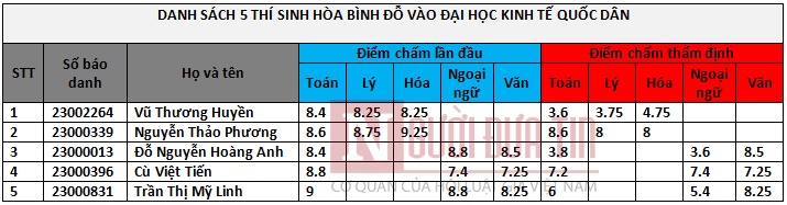 dh kinh te quoc dan duoi hoc 5 sinh vien dinh gian lan thi o son la