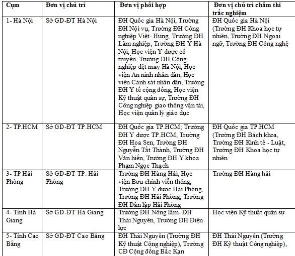 thpt quoc gia 2019 cham thi trac nghiem thay doi nhu the nao