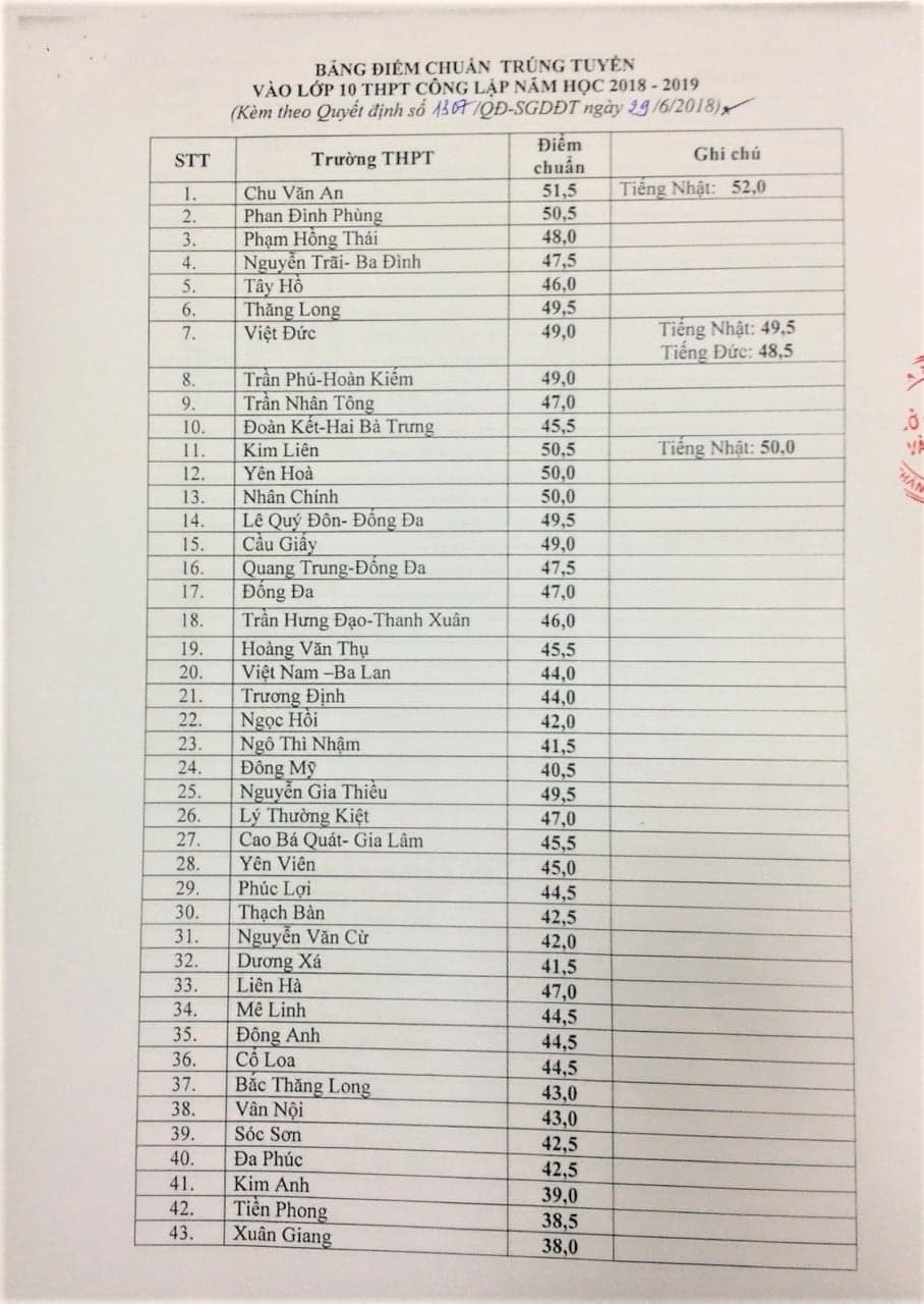 diem chuan vao lop 10 truong thpt cong lap o ha noi 3 nam gan nhat