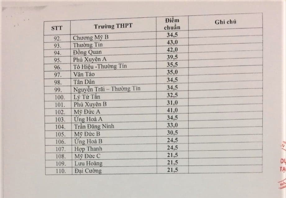 diem chuan vao lop 10 truong thpt cong lap o ha noi 3 nam gan nhat