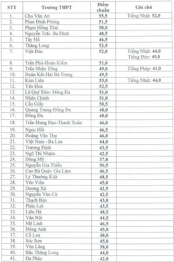 diem chuan vao lop 10 truong thpt cong lap o ha noi 3 nam gan nhat