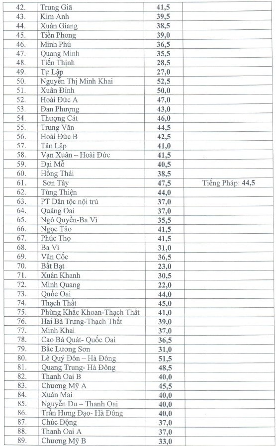 diem chuan vao lop 10 truong thpt cong lap o ha noi 3 nam gan nhat