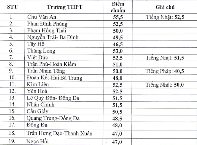 diem chuan vao lop 10 truong thpt cong lap o ha noi 3 nam gan nhat