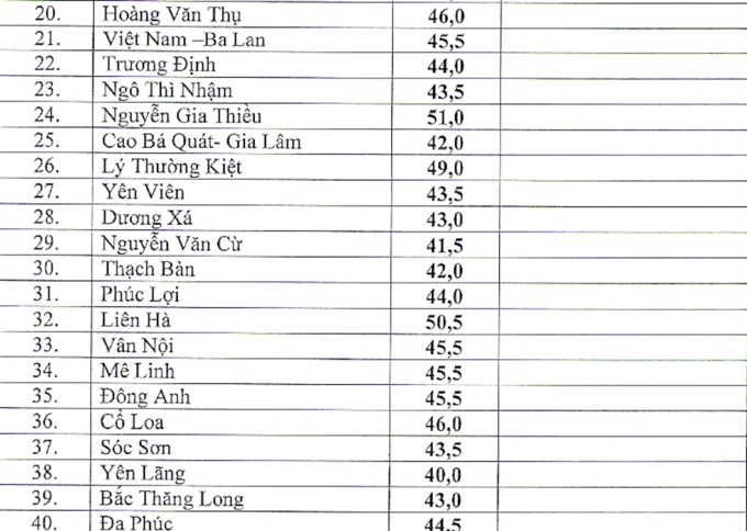 diem chuan vao lop 10 truong thpt cong lap o ha noi 3 nam gan nhat
