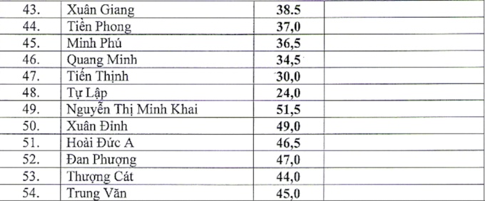 diem chuan vao lop 10 truong thpt cong lap o ha noi 3 nam gan nhat