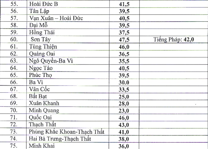 diem chuan vao lop 10 truong thpt cong lap o ha noi 3 nam gan nhat