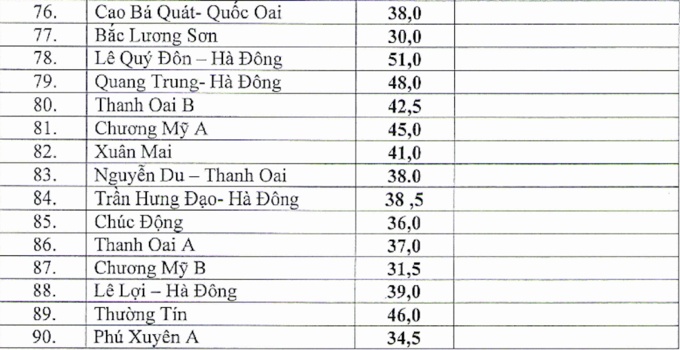 diem chuan vao lop 10 truong thpt cong lap o ha noi 3 nam gan nhat
