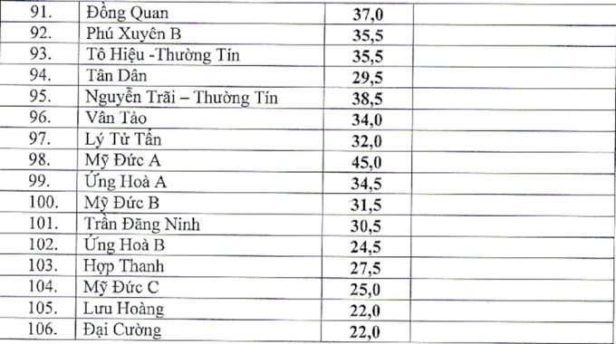 diem chuan vao lop 10 truong thpt cong lap o ha noi 3 nam gan nhat