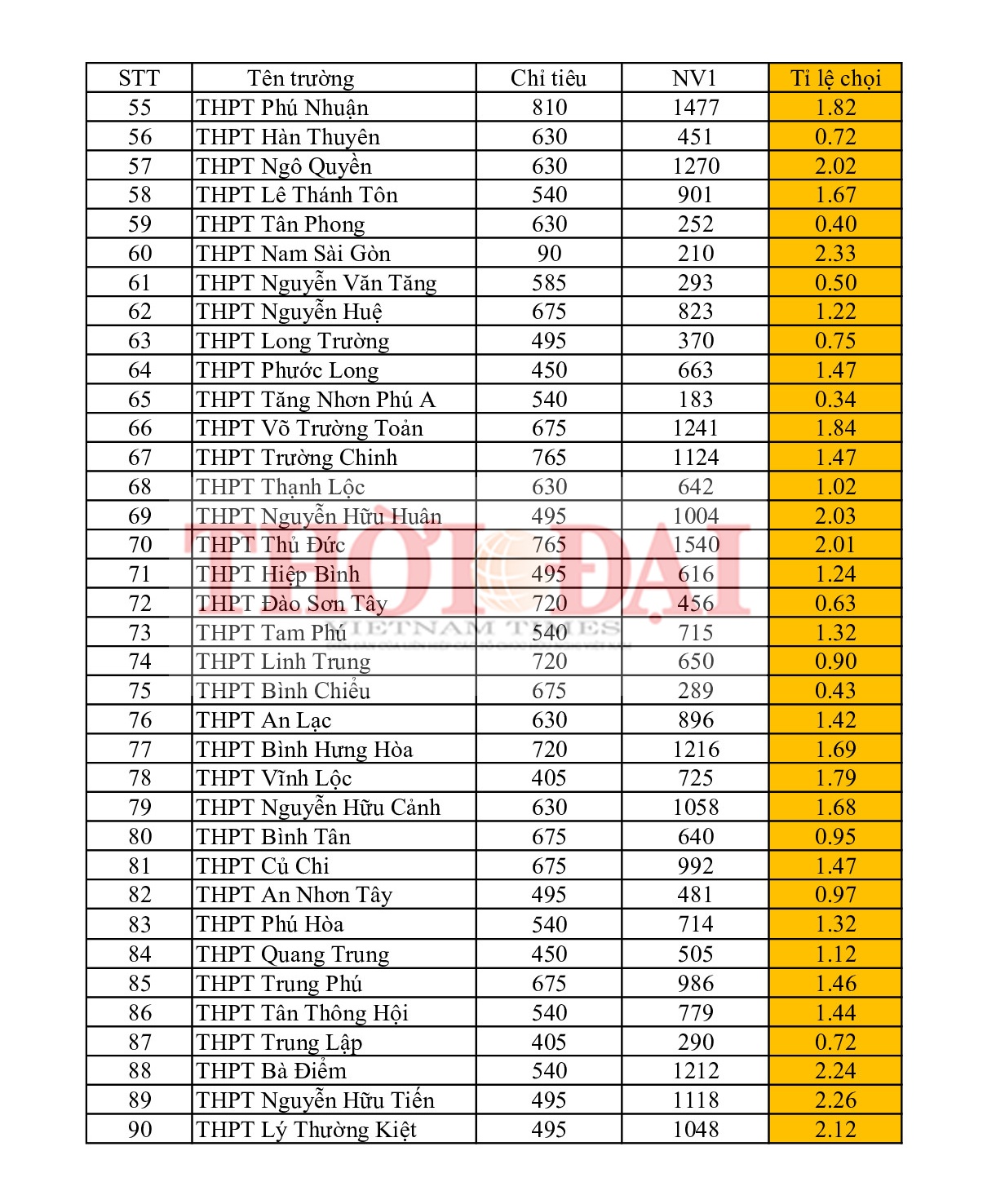 top 5 truong co ti le choi thi vao lop 10 cao nhat tphcm nam 2019