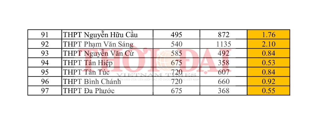 top 5 truong co ti le choi thi vao lop 10 cao nhat tphcm nam 2019