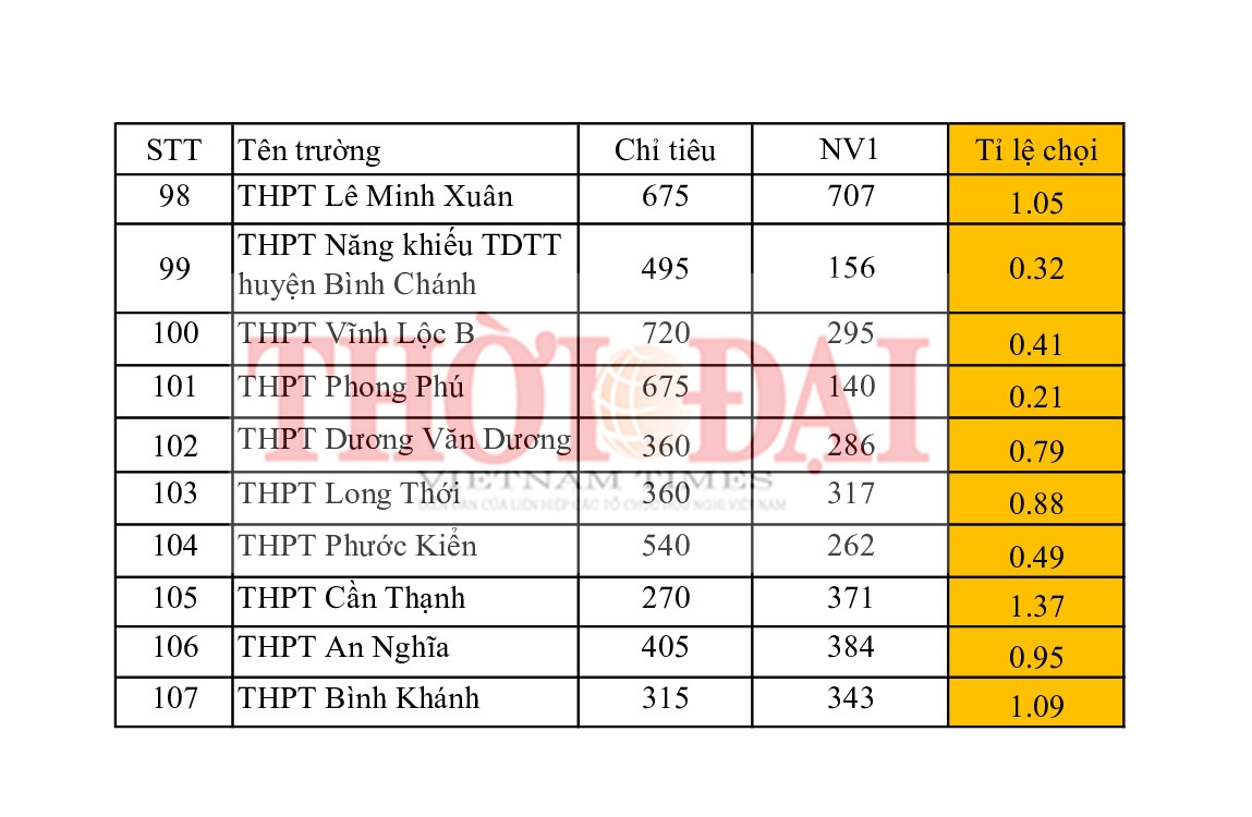 top 5 truong co ti le choi thi vao lop 10 cao nhat tphcm nam 2019