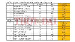Thi lớp 10 TP.HCM: Top 5 trường tỉ lệ chọi thi cao nhất năm 2019