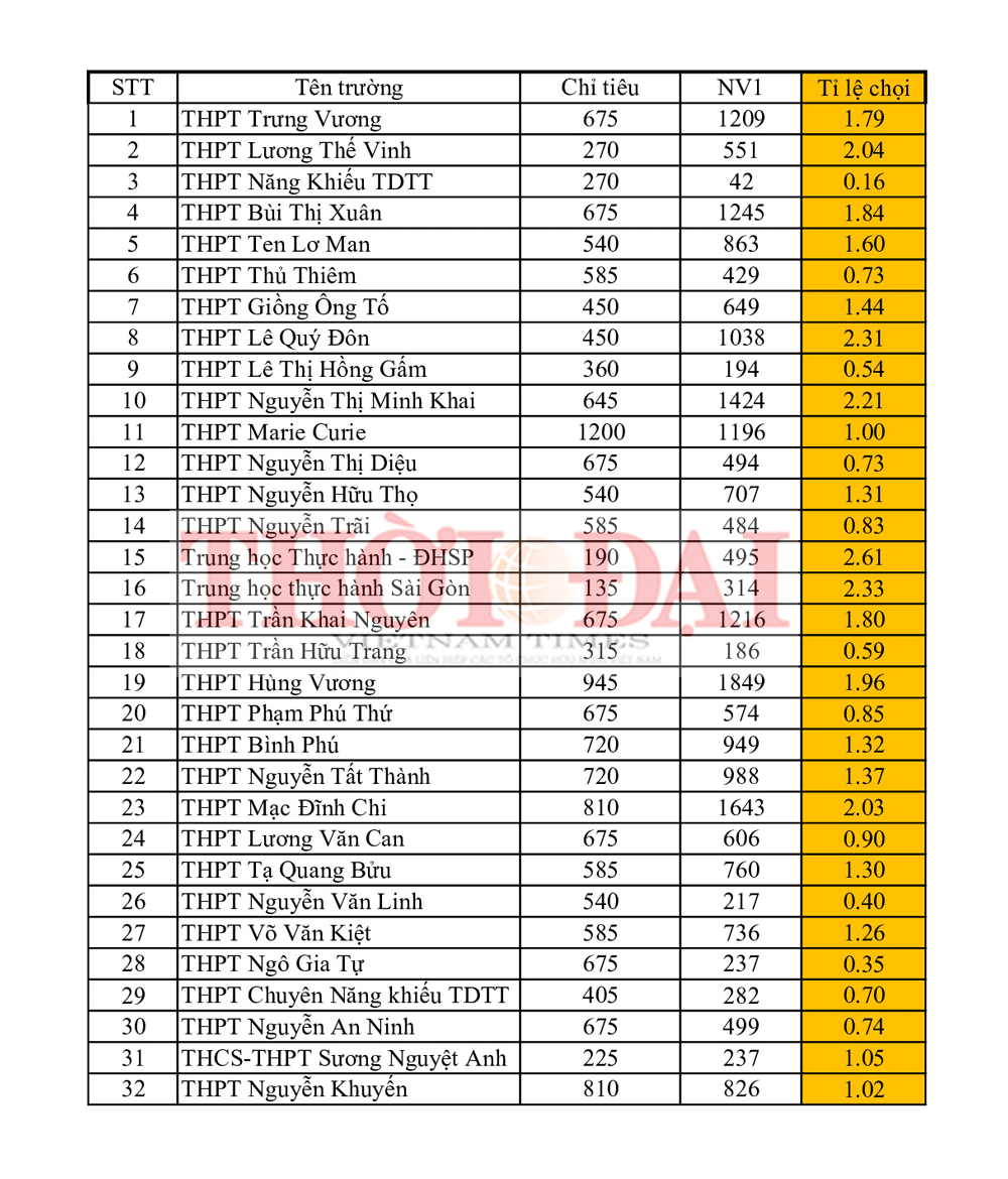 top 5 truong co ti le choi thi vao lop 10 cao nhat tphcm nam 2019