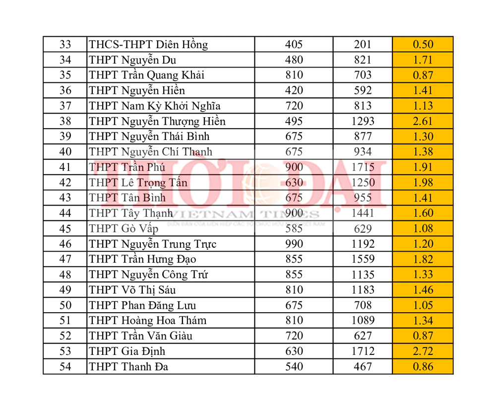 top 5 truong co ti le choi thi vao lop 10 cao nhat tphcm nam 2019
