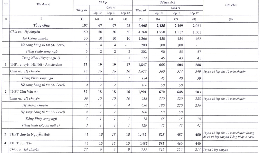 chi tieu tuyen sinh vao lop 10 cac truong thpt chuyen ha noi nam 2019