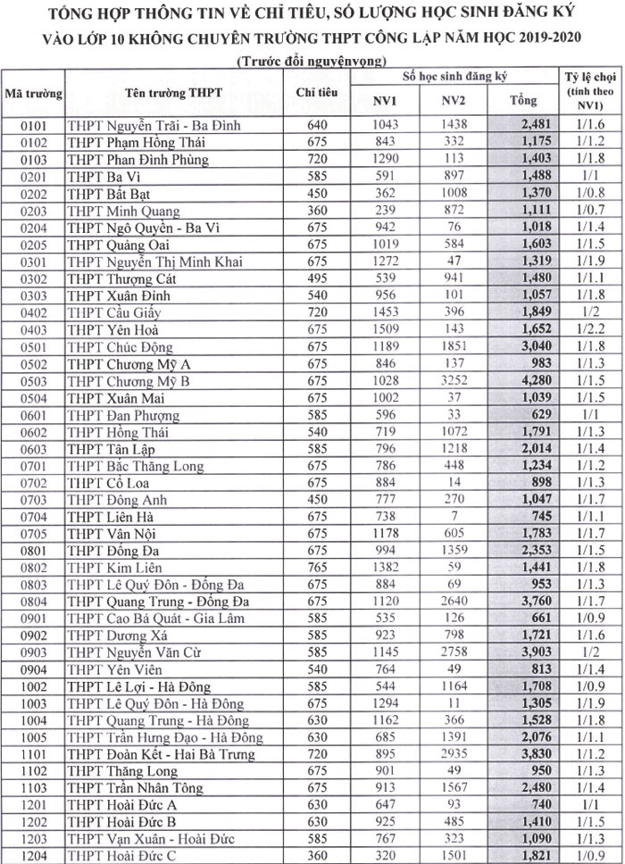 thi vao lop 10 o ha noi top 5 truong co ti le choi cao nhat nam 2019