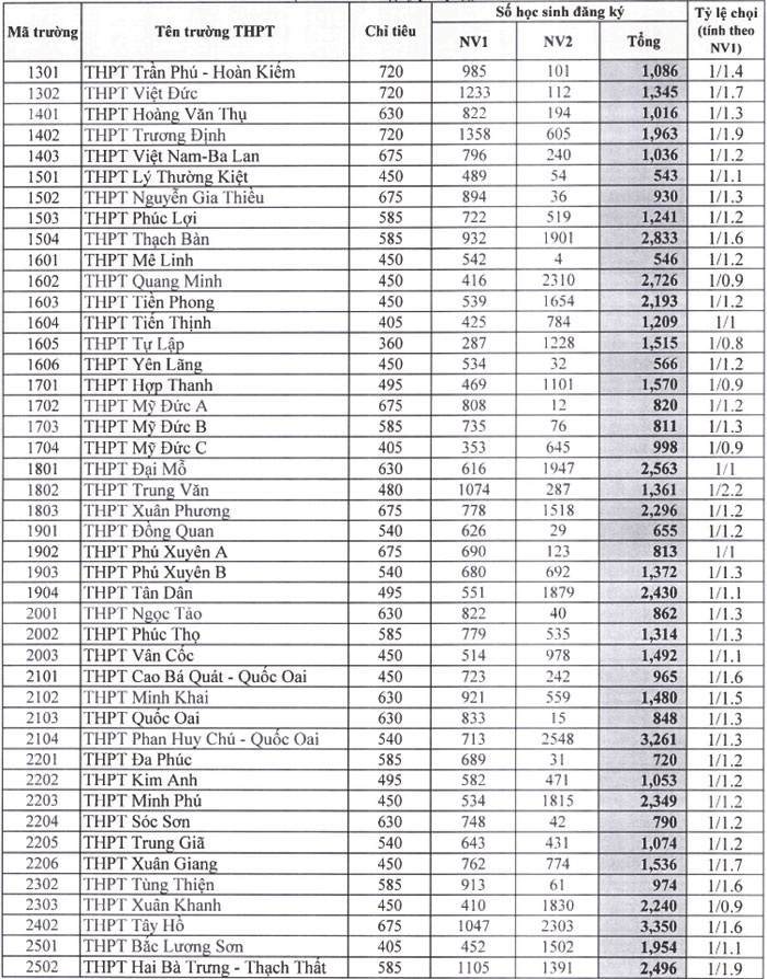 thi vao lop 10 o ha noi top 5 truong co ti le choi cao nhat nam 2019