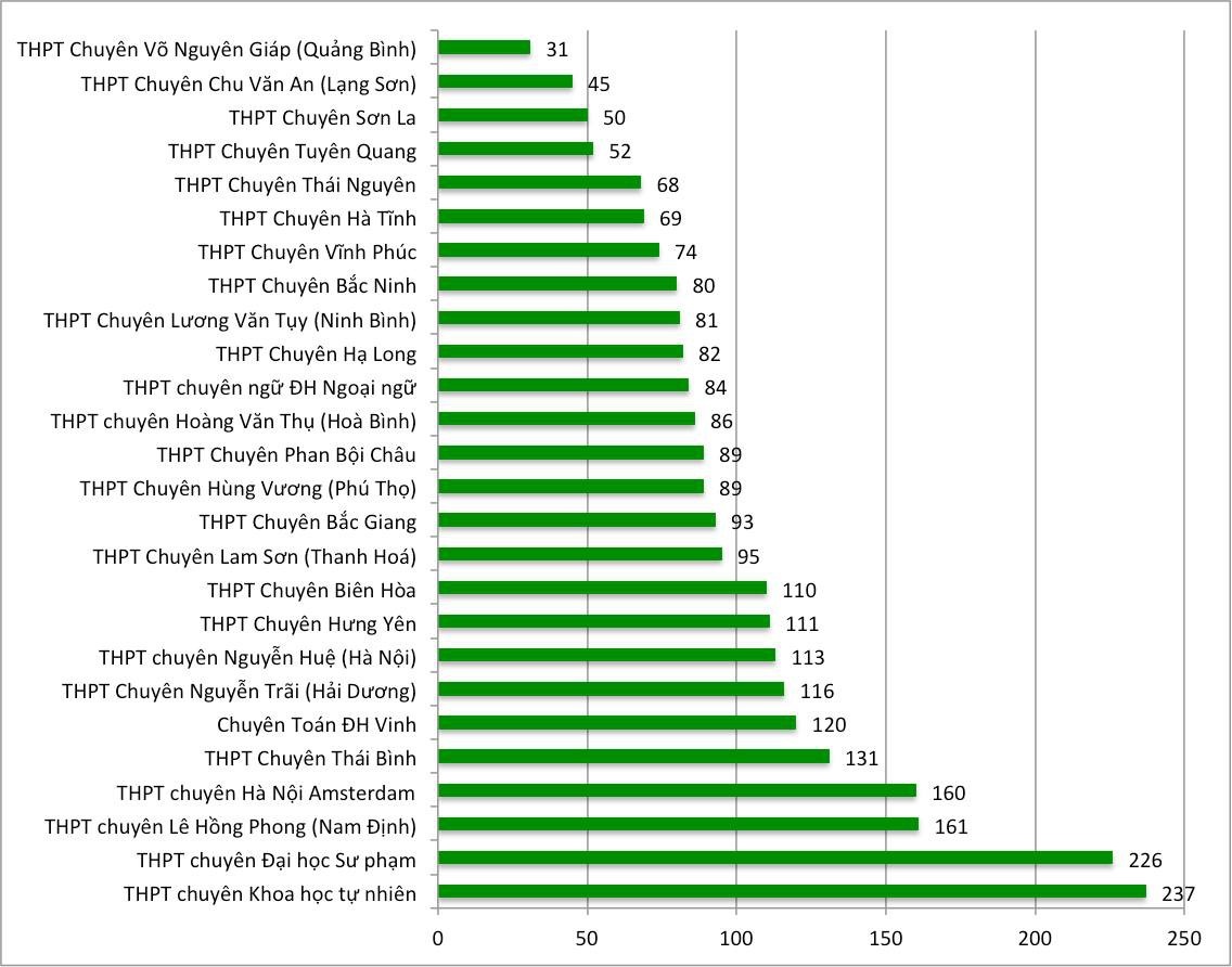 tuyen sinh 2019 top 5 truong nhieu thi sinh xet tuyen nhat vao dh bach khoa ha noi