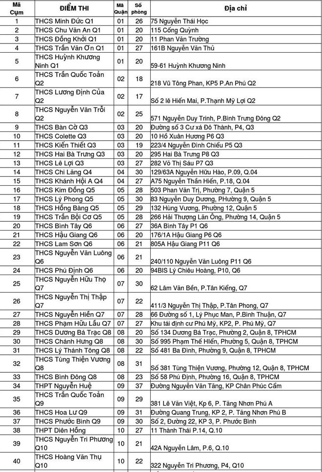 danh sach 135 diem thi vao lop 10 o tp hcm nam 2019