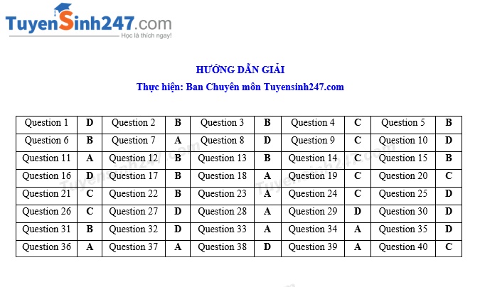 Gợi ý đáp án đề thi vào lớp 10 môn Tiếng Anh Sở GD&ĐT Tây Ninh 2019 goi y dap an de thi vao lop 10 mon tieng anh so gddt tay ninh 2019