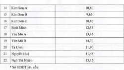 Điểm chuẩn lớp 10 năm 2019 tỉnh Ninh Bình