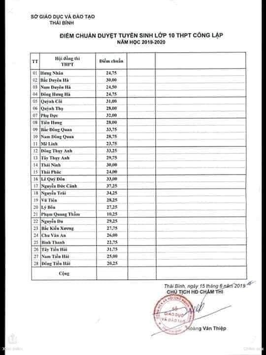 xuat hien bang diem chuan lop 10 gia o thai binh