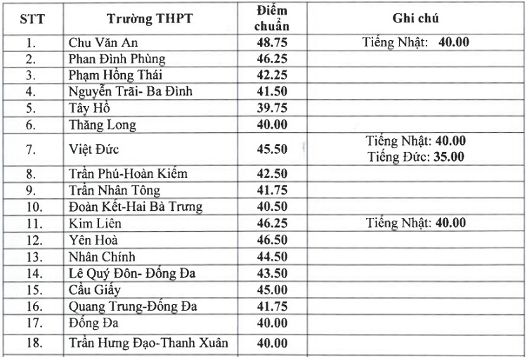 ha noi chinh thuc cong bo diem chuan vao lop 10 nam 2019