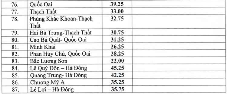 ha noi chinh thuc cong bo diem chuan vao lop 10 nam 2019