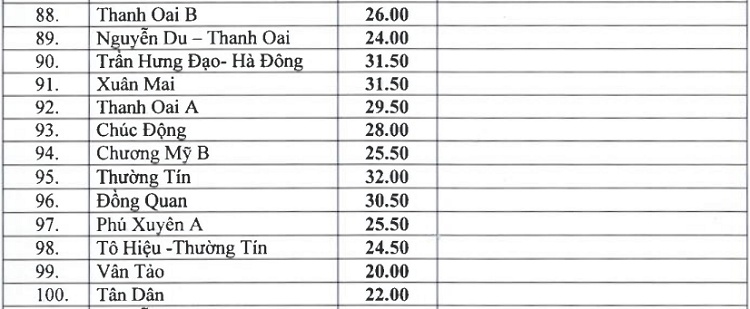 ha noi chinh thuc cong bo diem chuan vao lop 10 nam 2019