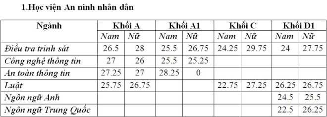 diem chuan 3 nam gan nhat hoc vien an ninh nhan dan