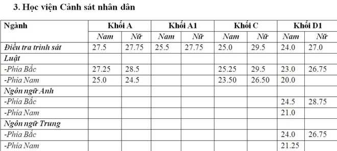 diem chuan 3 nam gan nhat hoc vien canh sat nhan dan