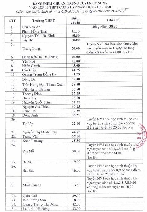 ha noi diem chuan trung tuyen bo sung lop 10 giam 10 diem