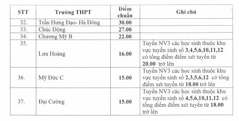 ha noi diem chuan trung tuyen bo sung lop 10 giam 10 diem