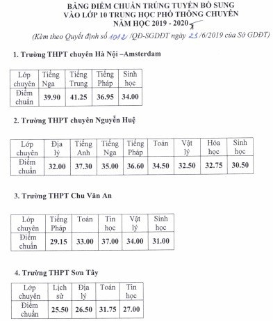 ha noi diem chuan trung tuyen bo sung lop 10 giam 10 diem