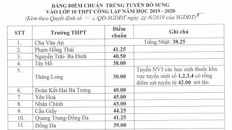 Hà Nội: Điểm chuẩn trúng tuyển bổ sung lớp 10 giảm 10 điểm