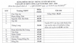 Hà Nội: Điểm chuẩn trúng tuyển bổ sung lớp 10 giảm 10 điểm