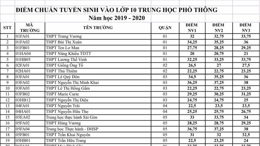 Chính thức công bố điểm chuẩn lớp 10 TP.HCM