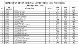 Chính thức công bố điểm chuẩn lớp 10 TP.HCM