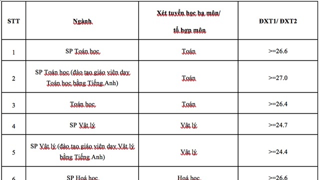 ĐH Sư phạm Hà Nội công bố điểm chuẩn năm 2019 diện tuyển thẳng
