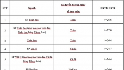 ĐH Sư phạm Hà Nội công bố điểm chuẩn năm 2019 diện tuyển thẳng