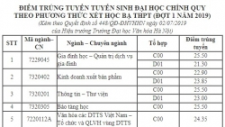Danh sách thí sinh trúng tuyển học bạ ĐH Văn hóa Hà Nội năm 2019