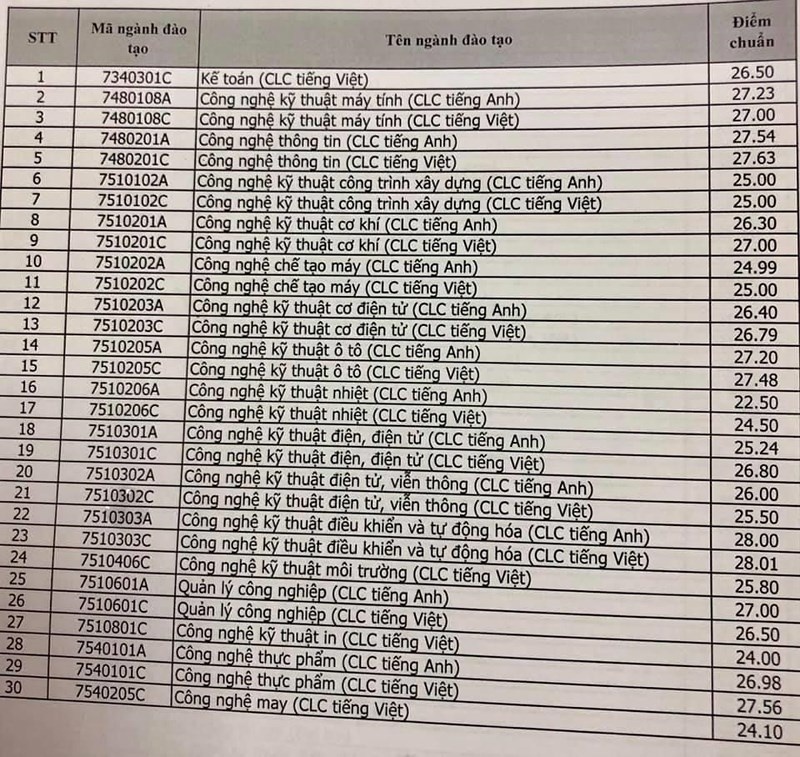 dh su pham ky thuat tp hcm cong bo diem chuan 2019