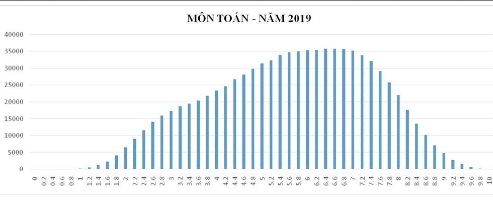 bo giao duc phan tich pho diem cac mon thi thpt quoc gia 2019