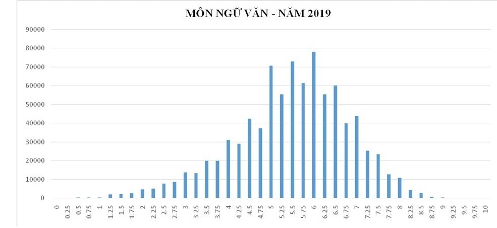 bo giao duc phan tich pho diem cac mon thi thpt quoc gia 2019
