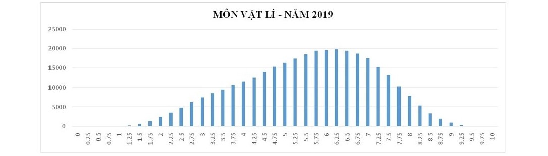 bo giao duc phan tich pho diem cac mon thi thpt quoc gia 2019