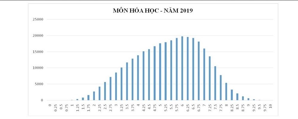 bo giao duc phan tich pho diem cac mon thi thpt quoc gia 2019