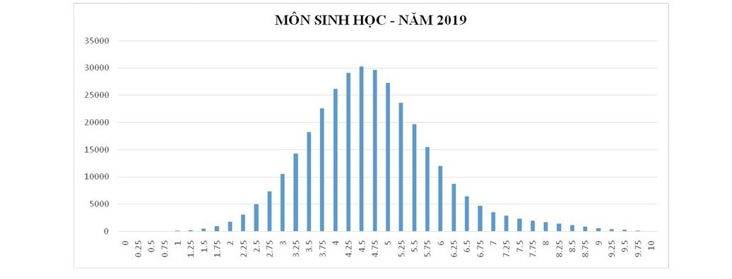 bo giao duc phan tich pho diem cac mon thi thpt quoc gia 2019